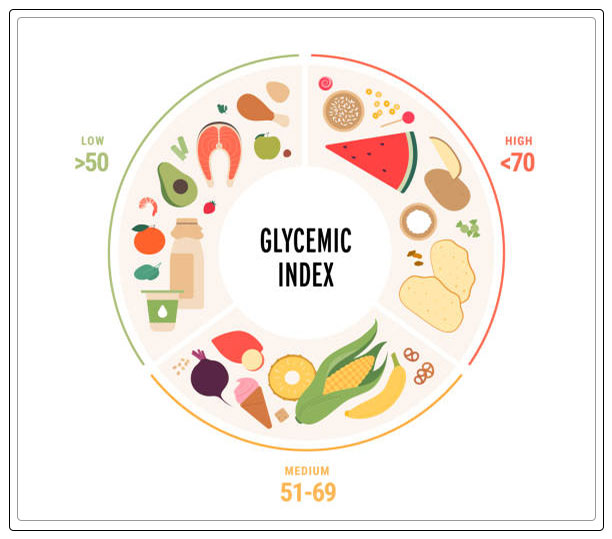 Glycemic index 3