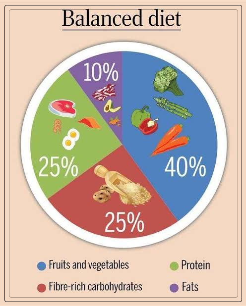 balanced diet